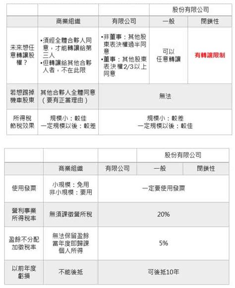 公司行號英文名稱|「有限公司、股份有限公司」英文是？Co., Ltd.？來看。